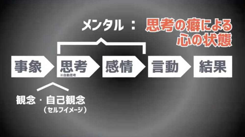 事象から結果への流れ